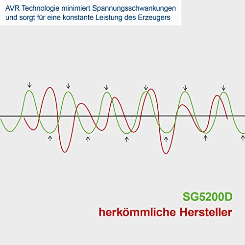 Scheppach Diesel Stromerzeuger | Elektrostart | 7,7PS | 5000W | 2x 230V, 1x 400V Steckdose | 16L Tank | AVR System | Stromgenerator SG5200D inkl. Fahrvorrichtung - 6