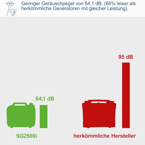 Scheppach Inverter Benzin Stromerzeuger SG2500i Stromgenerator Notstromaggregat | mit Invertertechnik für sensibler Elektronik | 2000W Leistung | Steckdosen 2x 230V / 2x USB Typ A | 64,1dB Generator - 3